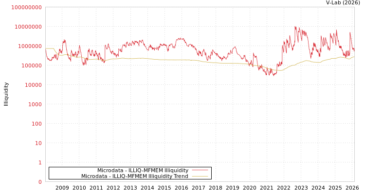 graph of Microdata ILLIQ-MFMEM