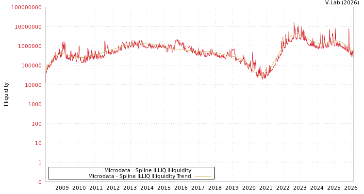 graph of Microdata ILLIQ-SMEM