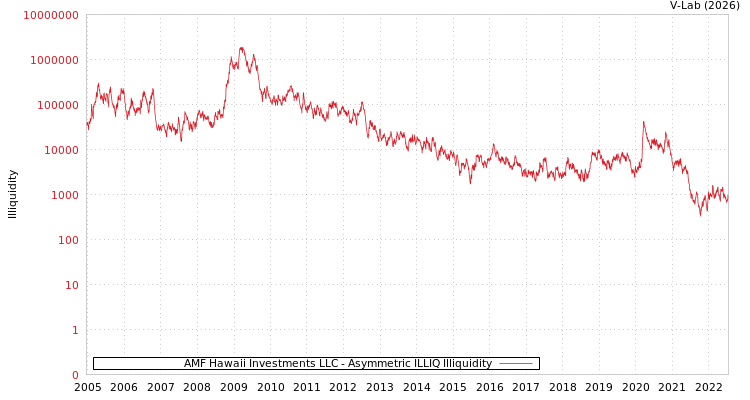 graph of AMF Hawaii Investments LLC ILLIQ-AMEM