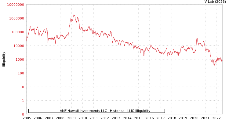 graph of AMF Hawaii Investments LLC ILLIQ-HIST