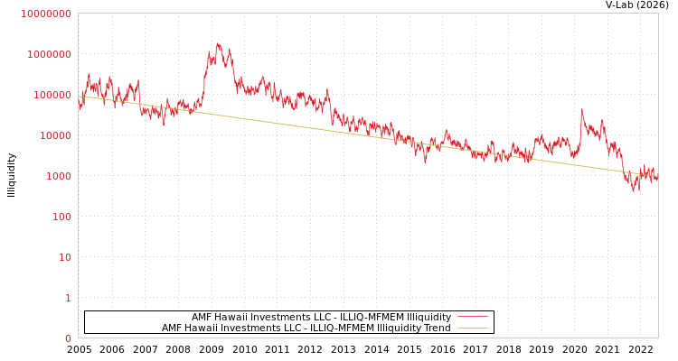 graph of AMF Hawaii Investments LLC ILLIQ-MFMEM
