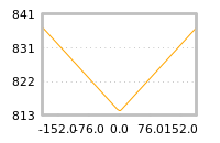 Impact of return on liquidity tomorrow