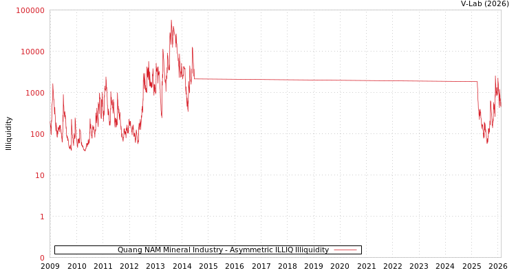 graph of Quang NAM Mineral Industry ILLIQ-AMEM