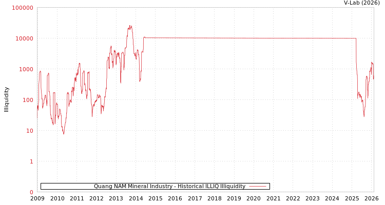 graph of Quang NAM Mineral Industry ILLIQ-HIST
