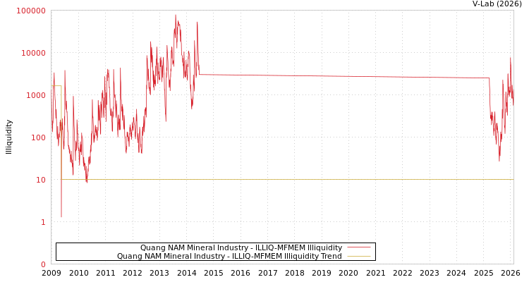 graph of Quang NAM Mineral Industry ILLIQ-MFMEM