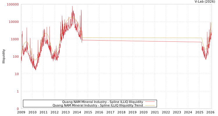 graph of Quang NAM Mineral Industry ILLIQ-SMEM