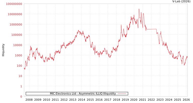 graph of MIC Electronics Ltd ILLIQ-AMEM