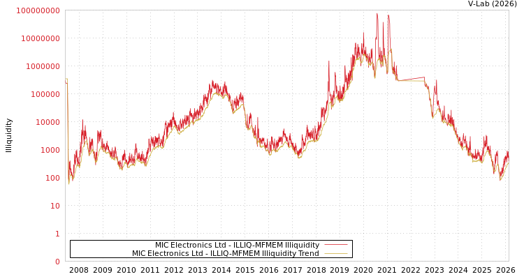 graph of MIC Electronics Ltd ILLIQ-MFMEM