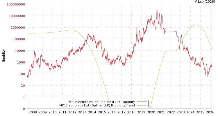 graph of MIC Electronics Ltd ILLIQ-SMEM