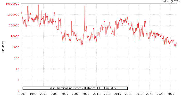 graph of Misr Chemical Industries ILLIQ-HIST