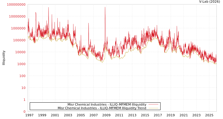 graph of Misr Chemical Industries ILLIQ-MFMEM