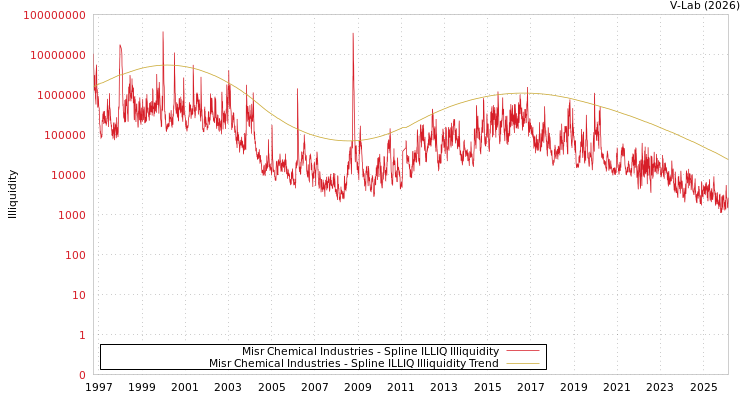 graph of Misr Chemical Industries ILLIQ-SMEM