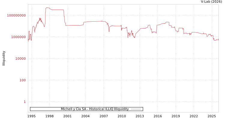 graph of Michell y Cia SA ILLIQ-HIST