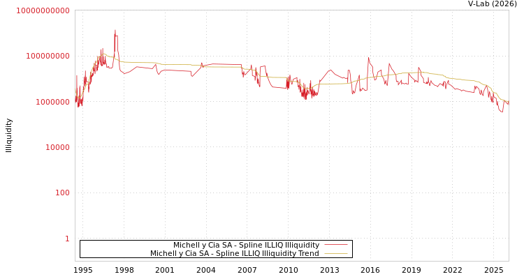 graph of Michell y Cia SA ILLIQ-SMEM