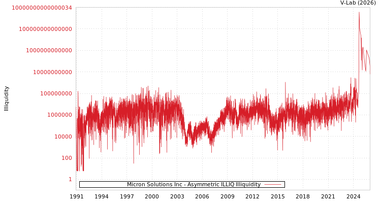 graph of Micron Solutions Inc ILLIQ-AMEM