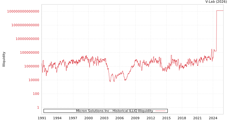 graph of Micron Solutions Inc ILLIQ-HIST