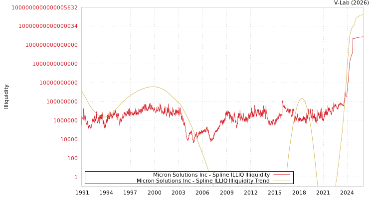graph of Micron Solutions Inc ILLIQ-SMEM