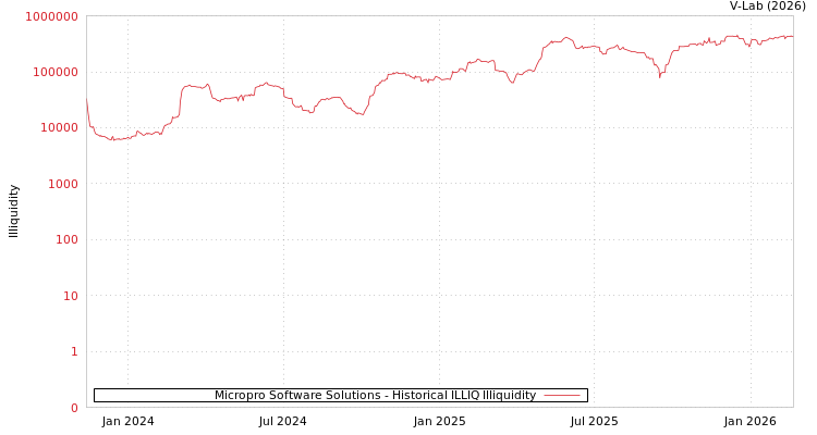 graph of Micropro Software Solutions ILLIQ-HIST