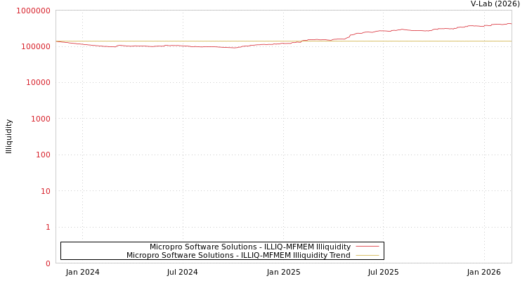 graph of Micropro Software Solutions ILLIQ-MFMEM