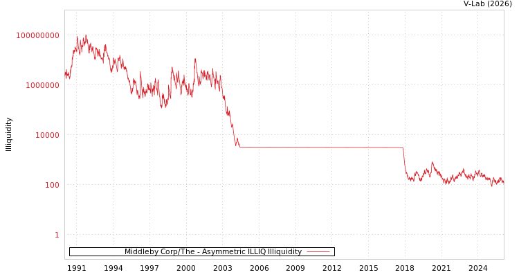 graph of Middleby Corp/The ILLIQ-AMEM