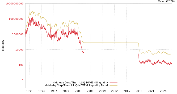 graph of Middleby Corp/The ILLIQ-MFMEM