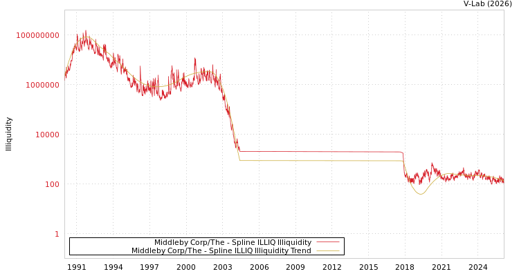 graph of Middleby Corp/The ILLIQ-SMEM