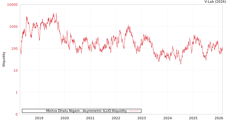 graph of Mishra Dhatu Nigam ILLIQ-AMEM