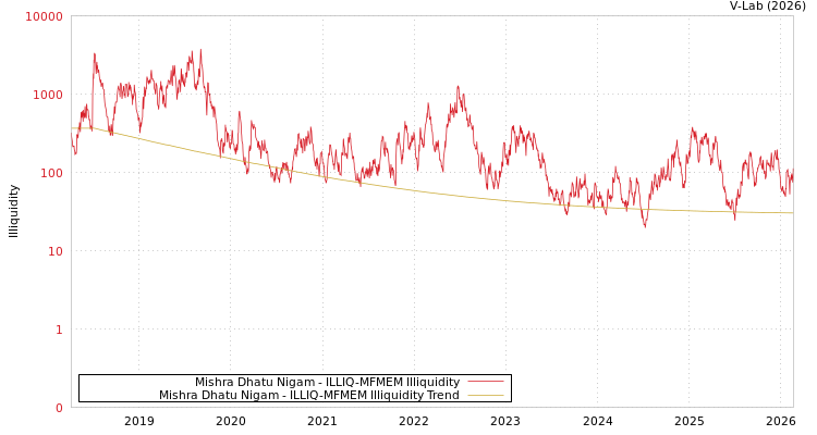 graph of Mishra Dhatu Nigam ILLIQ-MFMEM