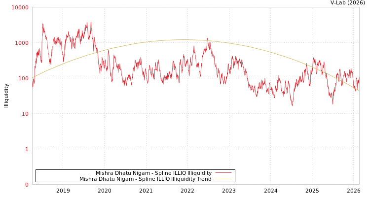graph of Mishra Dhatu Nigam ILLIQ-SMEM