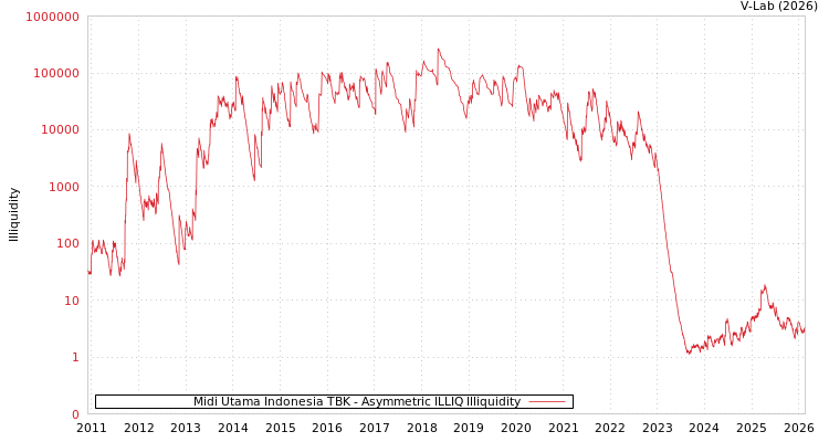 graph of Midi Utama Indonesia TBK ILLIQ-AMEM