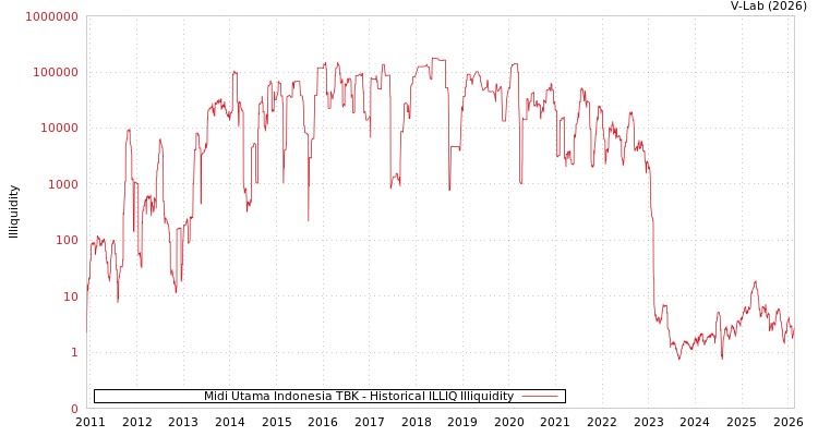 graph of Midi Utama Indonesia TBK ILLIQ-HIST