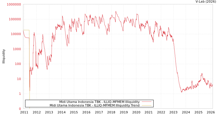 graph of Midi Utama Indonesia TBK ILLIQ-MFMEM