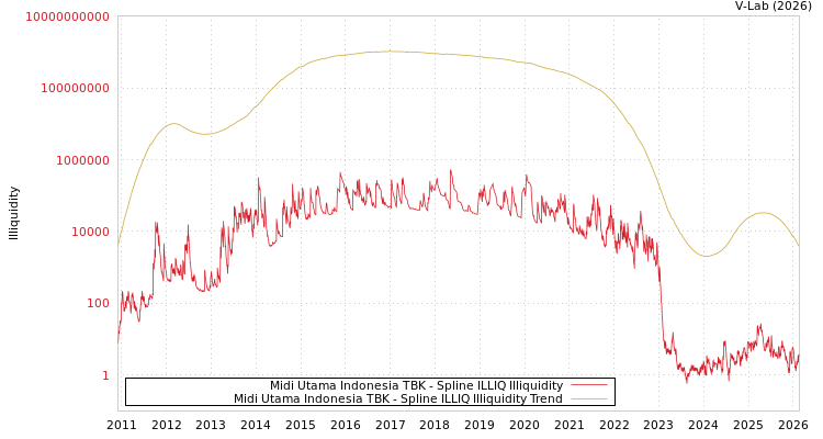 graph of Midi Utama Indonesia TBK ILLIQ-SMEM