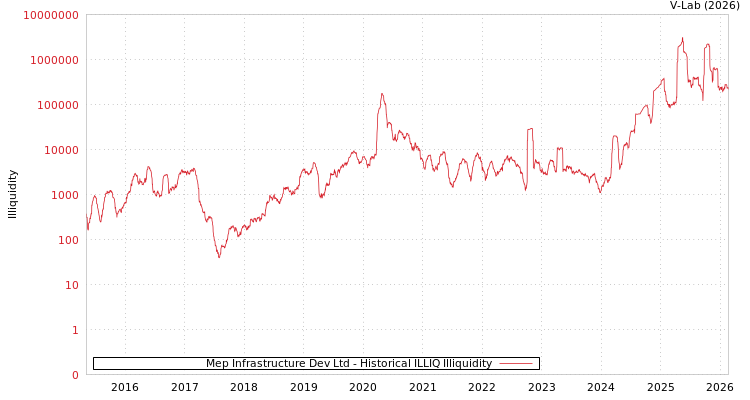 graph of Mep Infrastructure Dev Ltd ILLIQ-HIST