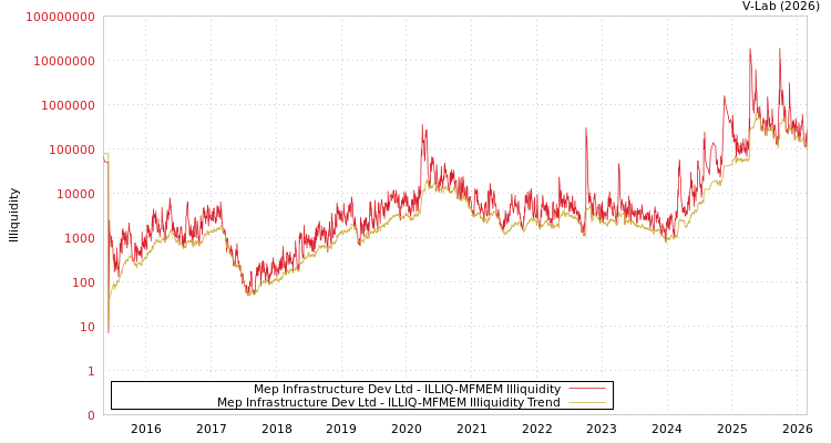 graph of Mep Infrastructure Dev Ltd ILLIQ-MFMEM