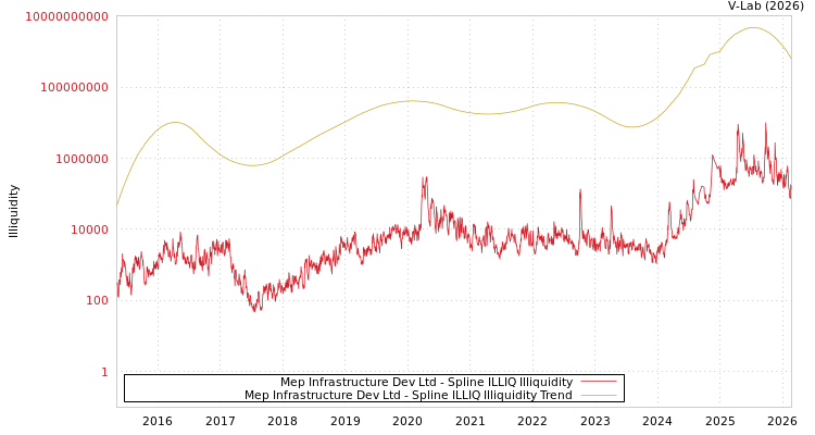 graph of Mep Infrastructure Dev Ltd ILLIQ-SMEM
