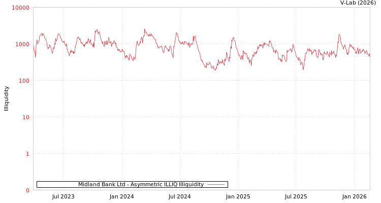 graph of Midland Bank Ltd ILLIQ-AMEM