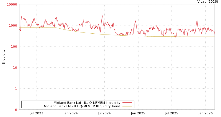 graph of Midland Bank Ltd ILLIQ-MFMEM