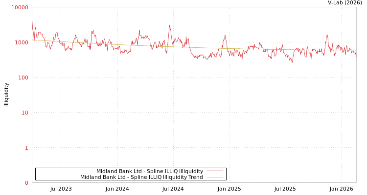 graph of Midland Bank Ltd ILLIQ-SMEM