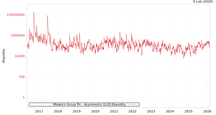 graph of Midwich Group Plc ILLIQ-AMEM
