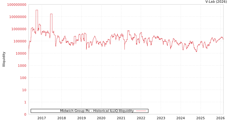 graph of Midwich Group Plc ILLIQ-HIST