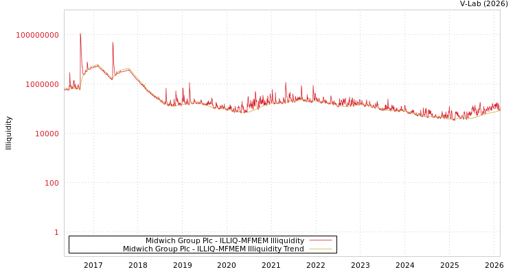 graph of Midwich Group Plc ILLIQ-MFMEM