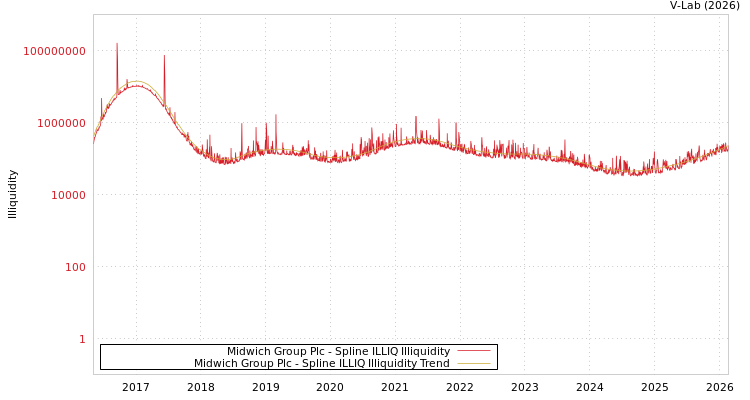 graph of Midwich Group Plc ILLIQ-SMEM