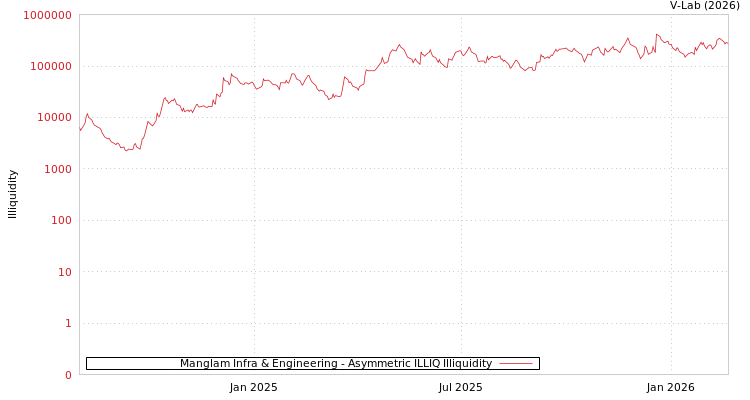 graph of Manglam Infra & Engineering ILLIQ-AMEM
