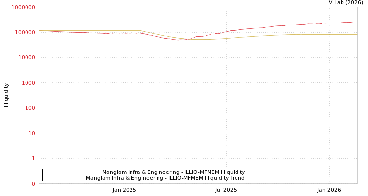 graph of Manglam Infra & Engineering ILLIQ-MFMEM