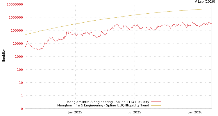 graph of Manglam Infra & Engineering ILLIQ-SMEM