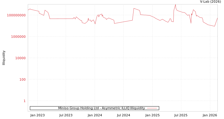 graph of Miniso Group Holding Ltd ILLIQ-AMEM