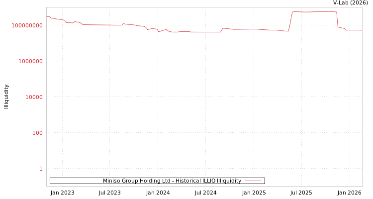 graph of Miniso Group Holding Ltd ILLIQ-HIST