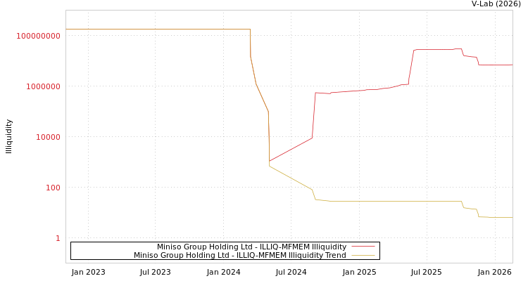 graph of Miniso Group Holding Ltd ILLIQ-MFMEM