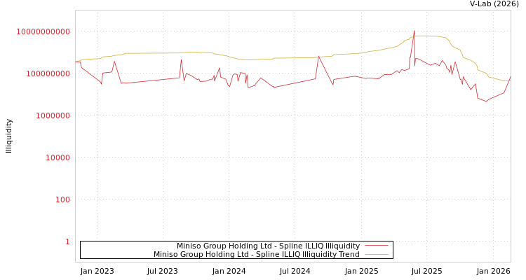 graph of Miniso Group Holding Ltd ILLIQ-SMEM